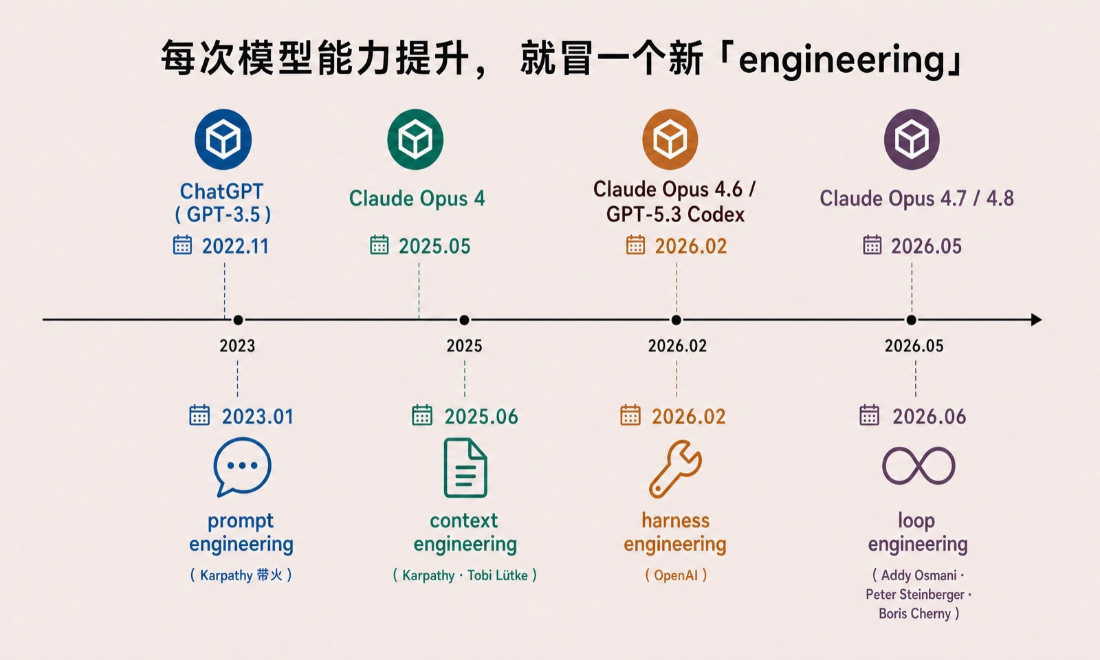 每次模型能力提升，就冒一个新 engineering